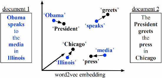 Figure 1 for An Efficient Shared-memory Parallel Sinkhorn-Knopp Algorithm to Compute the Word Mover's Distance