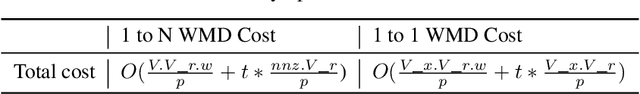 Figure 4 for An Efficient Shared-memory Parallel Sinkhorn-Knopp Algorithm to Compute the Word Mover's Distance