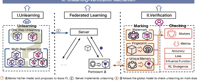 Figure 1 for VeriFi: Towards Verifiable Federated Unlearning