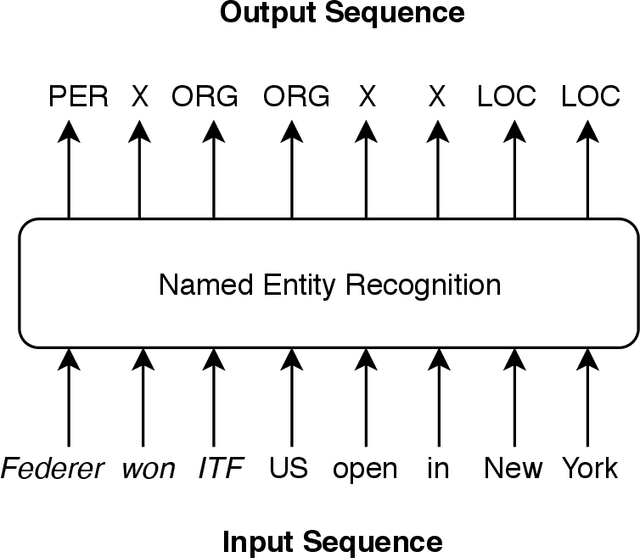 Figure 2 for Improving Neural Sequence Labelling using Additional Linguistic Information
