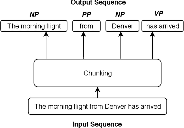 Figure 3 for Improving Neural Sequence Labelling using Additional Linguistic Information