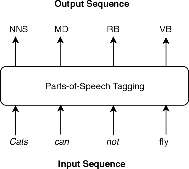 Figure 1 for Improving Neural Sequence Labelling using Additional Linguistic Information