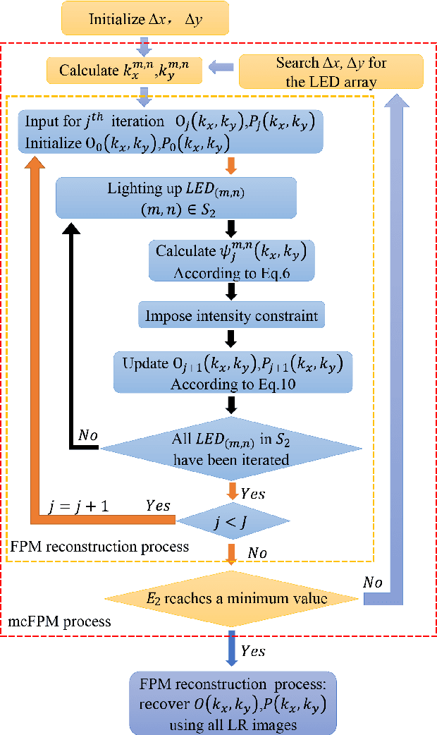 Figure 4 for Fast and robust misalignment correction of Fourier ptychographic microscopy