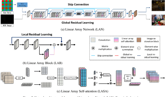 Figure 3 for Linear Array Network for Low-light Image Enhancement