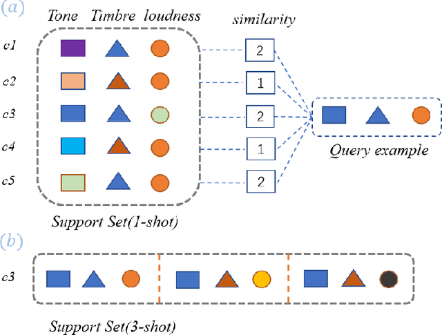 Figure 1 for Adaptive Few-Shot Learning Algorithm for Rare Sound Event Detection