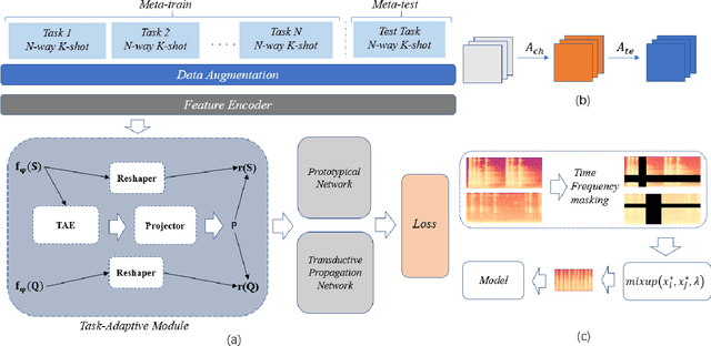 Figure 3 for Adaptive Few-Shot Learning Algorithm for Rare Sound Event Detection