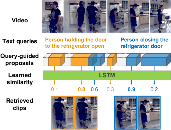 Figure 1 for Multilevel Language and Vision Integration for Text-to-Clip Retrieval