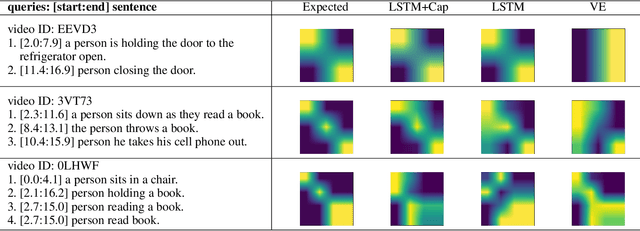 Figure 4 for Multilevel Language and Vision Integration for Text-to-Clip Retrieval