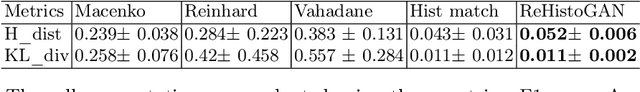 Figure 2 for Adversarial Stain Transfer to Study the Effect of Color Variation on Cell Instance Segmentation
