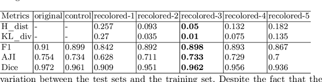 Figure 4 for Adversarial Stain Transfer to Study the Effect of Color Variation on Cell Instance Segmentation