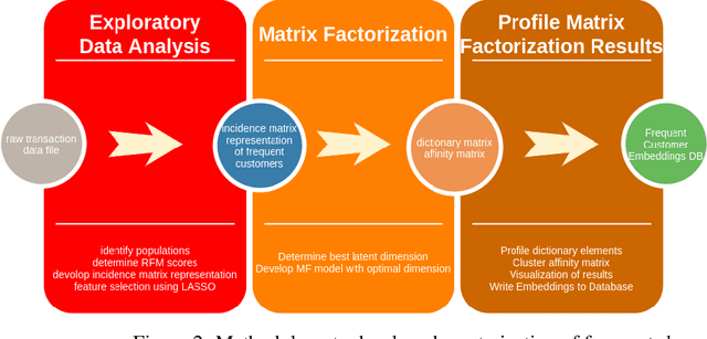 Figure 3 for Characterization of Frequent Online Shoppers using Statistical Learning with Sparsity