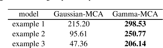 Figure 4 for Maximal Causes for Exponential Family Observables