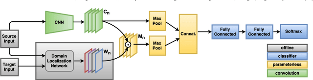 Figure 2 for Adaptive Deep Learning through Visual Domain Localization