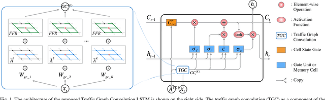 Figure 1 for High-Order Graph Convolutional Recurrent Neural Network: A Deep Learning Framework for Network-Scale Traffic Learning and Forecasting