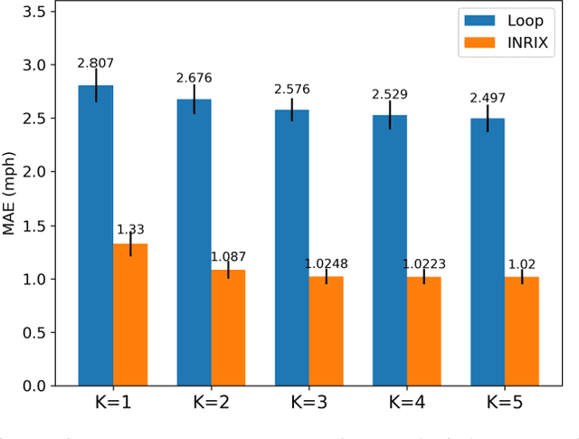Figure 3 for High-Order Graph Convolutional Recurrent Neural Network: A Deep Learning Framework for Network-Scale Traffic Learning and Forecasting