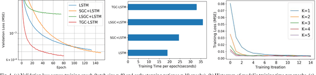 Figure 4 for High-Order Graph Convolutional Recurrent Neural Network: A Deep Learning Framework for Network-Scale Traffic Learning and Forecasting