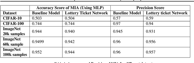 Figure 2 for Membership Inference Attacks on Lottery Ticket Networks