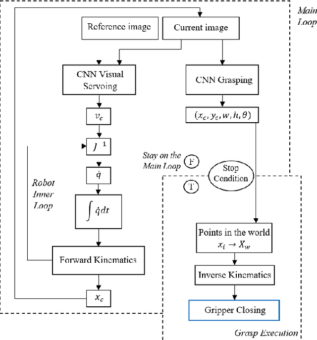Figure 3 for Real-Time Deep Learning Approach to Visual Servo Control and Grasp Detection for Autonomous Robotic Manipulation