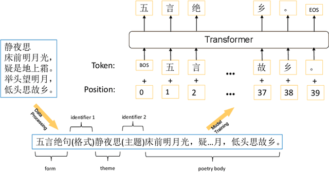 Figure 2 for GPT-based Generation for Classical Chinese Poetry