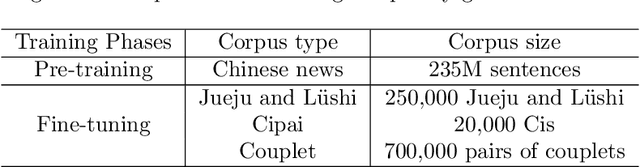 Figure 3 for GPT-based Generation for Classical Chinese Poetry