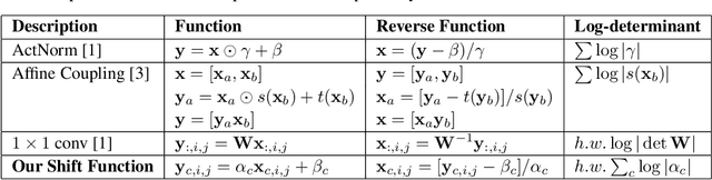 Figure 2 for Generative Flow via Invertible nxn Convolution