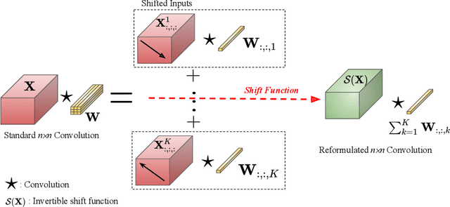 Figure 3 for Generative Flow via Invertible nxn Convolution