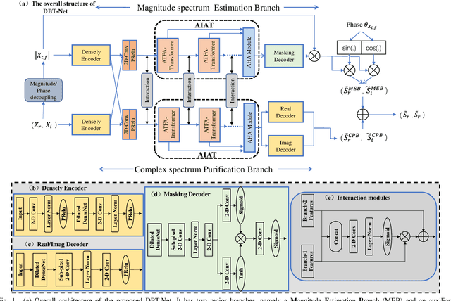 Figure 1 for DBT-Net: Dual-branch federative magnitude and phase estimation with attention-in-attention transformer for monaural speech enhancement