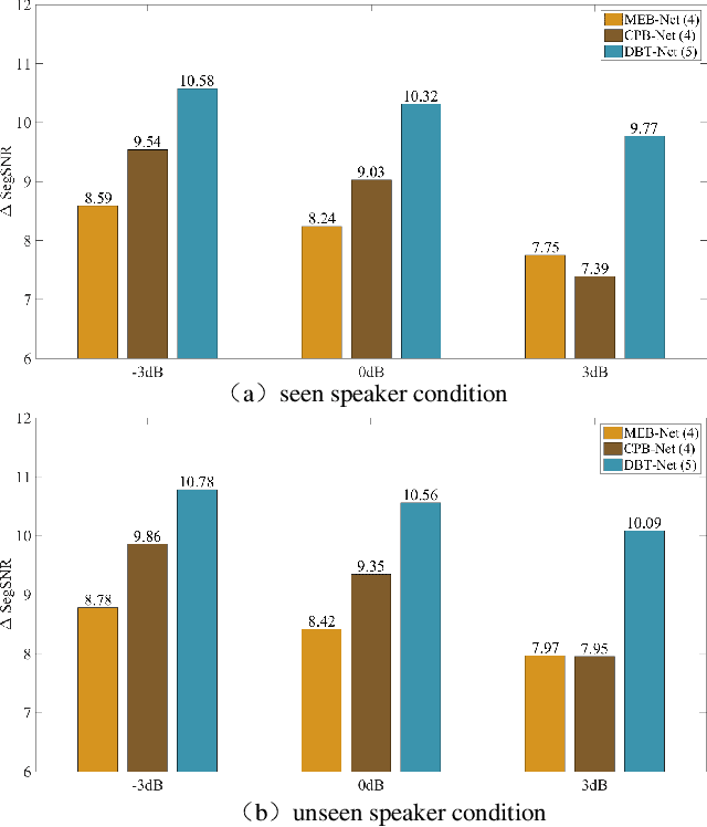 Figure 3 for DBT-Net: Dual-branch federative magnitude and phase estimation with attention-in-attention transformer for monaural speech enhancement