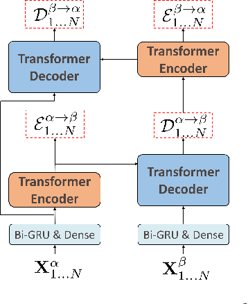 Figure 3 for TransModality: An End2End Fusion Method with Transformer for Multimodal Sentiment Analysis
