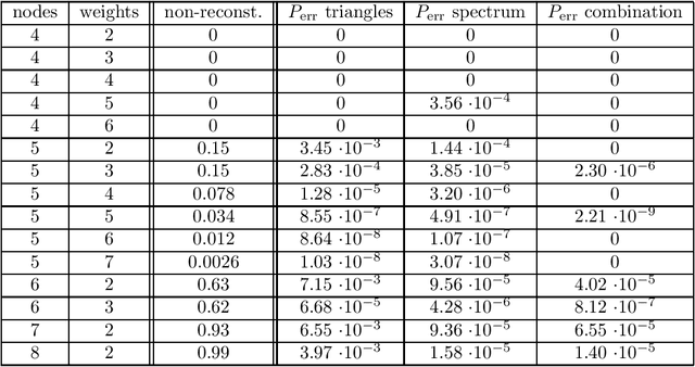 Figure 2 for Lossless Representation of Graphs using Distributions