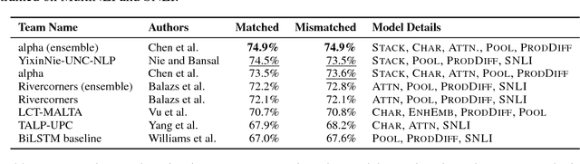 Figure 4 for The RepEval 2017 Shared Task: Multi-Genre Natural Language Inference with Sentence Representations