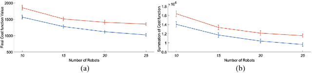 Figure 4 for A distributed, plug-n-play algorithm for multi-robot applications with a priori non-computable objective functions