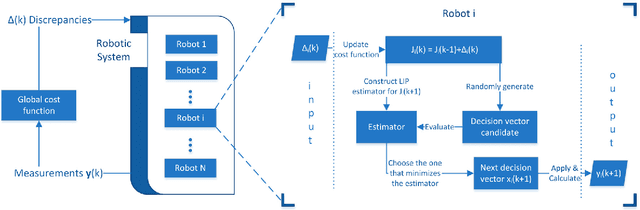 Figure 1 for A distributed, plug-n-play algorithm for multi-robot applications with a priori non-computable objective functions