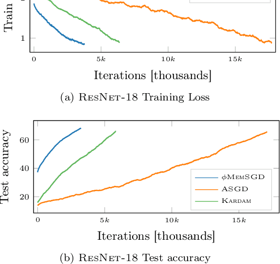 Figure 4 for Sparsification as a Remedy for Staleness in Distributed Asynchronous SGD