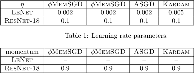 Figure 2 for Sparsification as a Remedy for Staleness in Distributed Asynchronous SGD