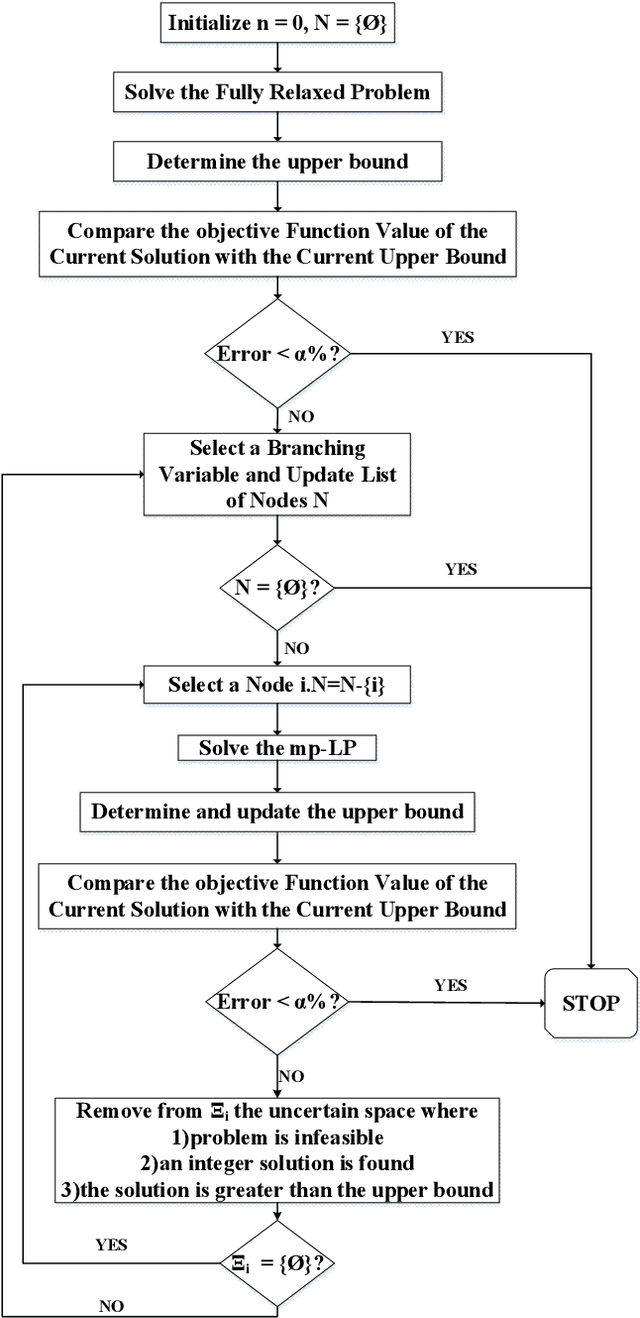 Figure 1 for Multi-parametric Analysis for Mixed Integer Linear Programming: An Application to Transmission Planning and Congestion Control