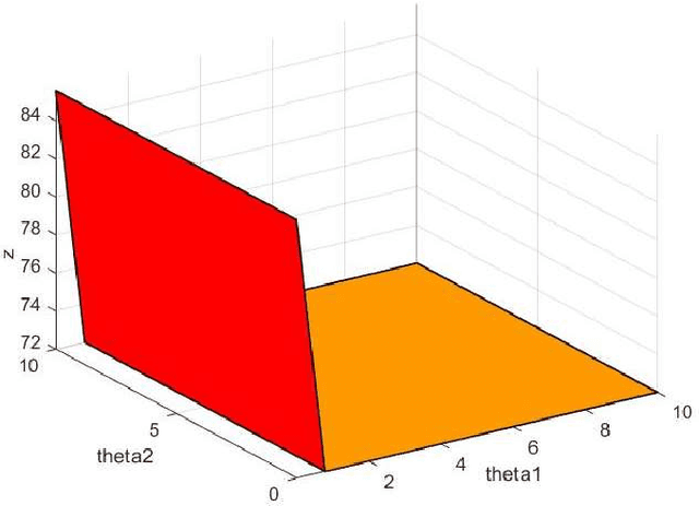 Figure 3 for Multi-parametric Analysis for Mixed Integer Linear Programming: An Application to Transmission Planning and Congestion Control