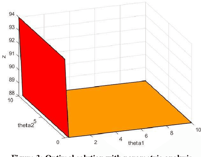 Figure 4 for Multi-parametric Analysis for Mixed Integer Linear Programming: An Application to Transmission Planning and Congestion Control