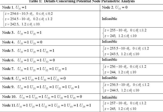 Figure 2 for Multi-parametric Analysis for Mixed Integer Linear Programming: An Application to Transmission Planning and Congestion Control