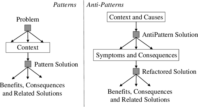 Figure 4 for Industry-academia research collaboration and knowledge co-creation: Patterns and anti-patterns