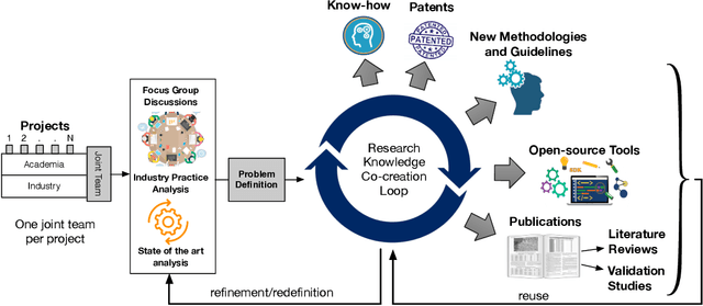 Figure 1 for Industry-academia research collaboration and knowledge co-creation: Patterns and anti-patterns