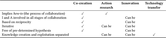 Figure 2 for Industry-academia research collaboration and knowledge co-creation: Patterns and anti-patterns