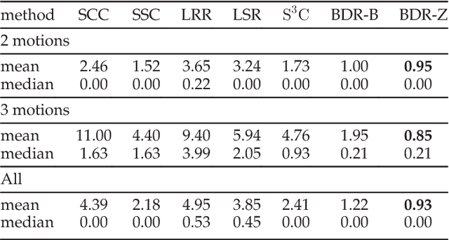 Figure 4 for Subspace Clustering by Block Diagonal Representation