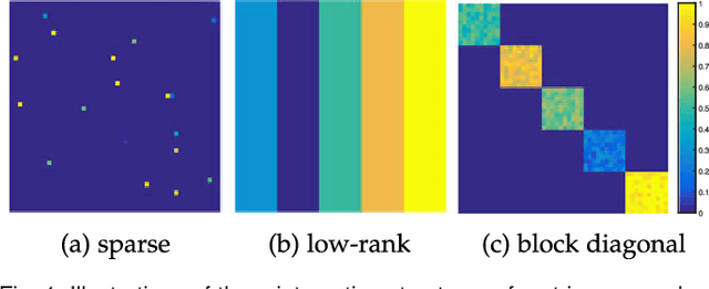 Figure 2 for Subspace Clustering by Block Diagonal Representation