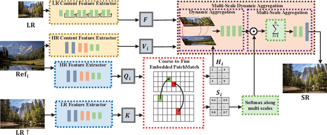 Figure 3 for Coarse-to-Fine Embedded PatchMatch and Multi-Scale Dynamic Aggregation for Reference-based Super-Resolution