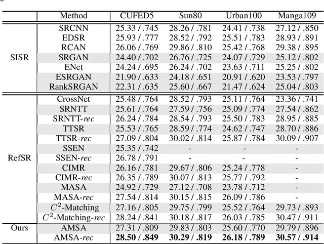 Figure 2 for Coarse-to-Fine Embedded PatchMatch and Multi-Scale Dynamic Aggregation for Reference-based Super-Resolution