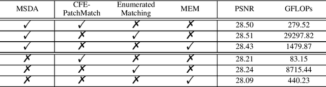 Figure 4 for Coarse-to-Fine Embedded PatchMatch and Multi-Scale Dynamic Aggregation for Reference-based Super-Resolution