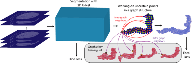 Figure 1 for Uncertainty-Based Dynamic Graph Neighborhoods For Medical Segmentation