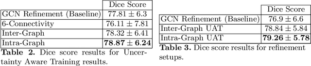 Figure 4 for Uncertainty-Based Dynamic Graph Neighborhoods For Medical Segmentation