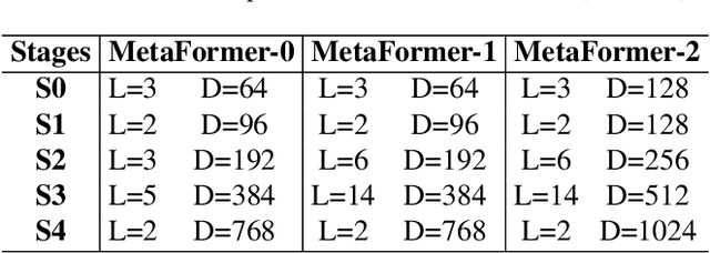 Figure 2 for MetaFormer: A Unified Meta Framework for Fine-Grained Recognition